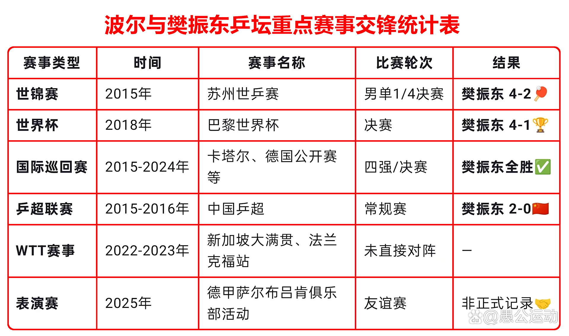 韩国乒乓球队轻取比利时乒乓球队，波尔打破历史纪录的简单介绍